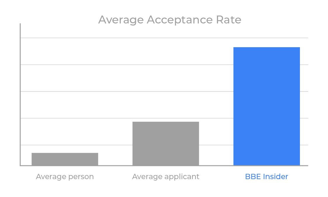 WU BBE Acceptance rate