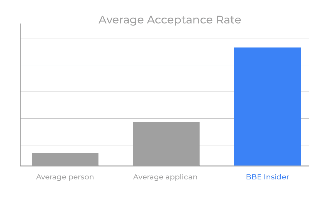 WU BBE Acceptance rate